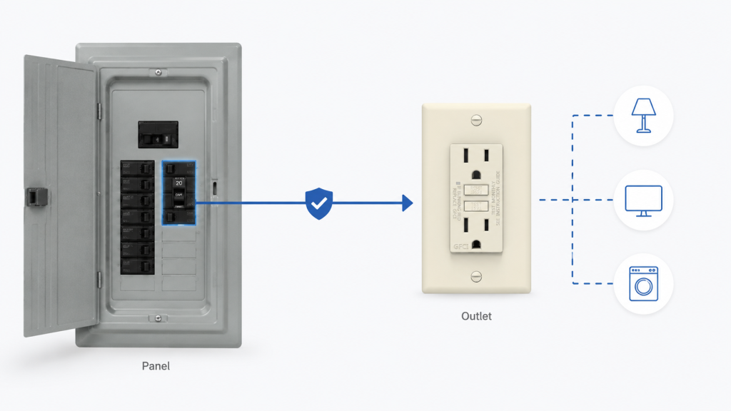 AFCI outlet vs AFCI breaker comparison showing panel installation and wall receptacle protection
