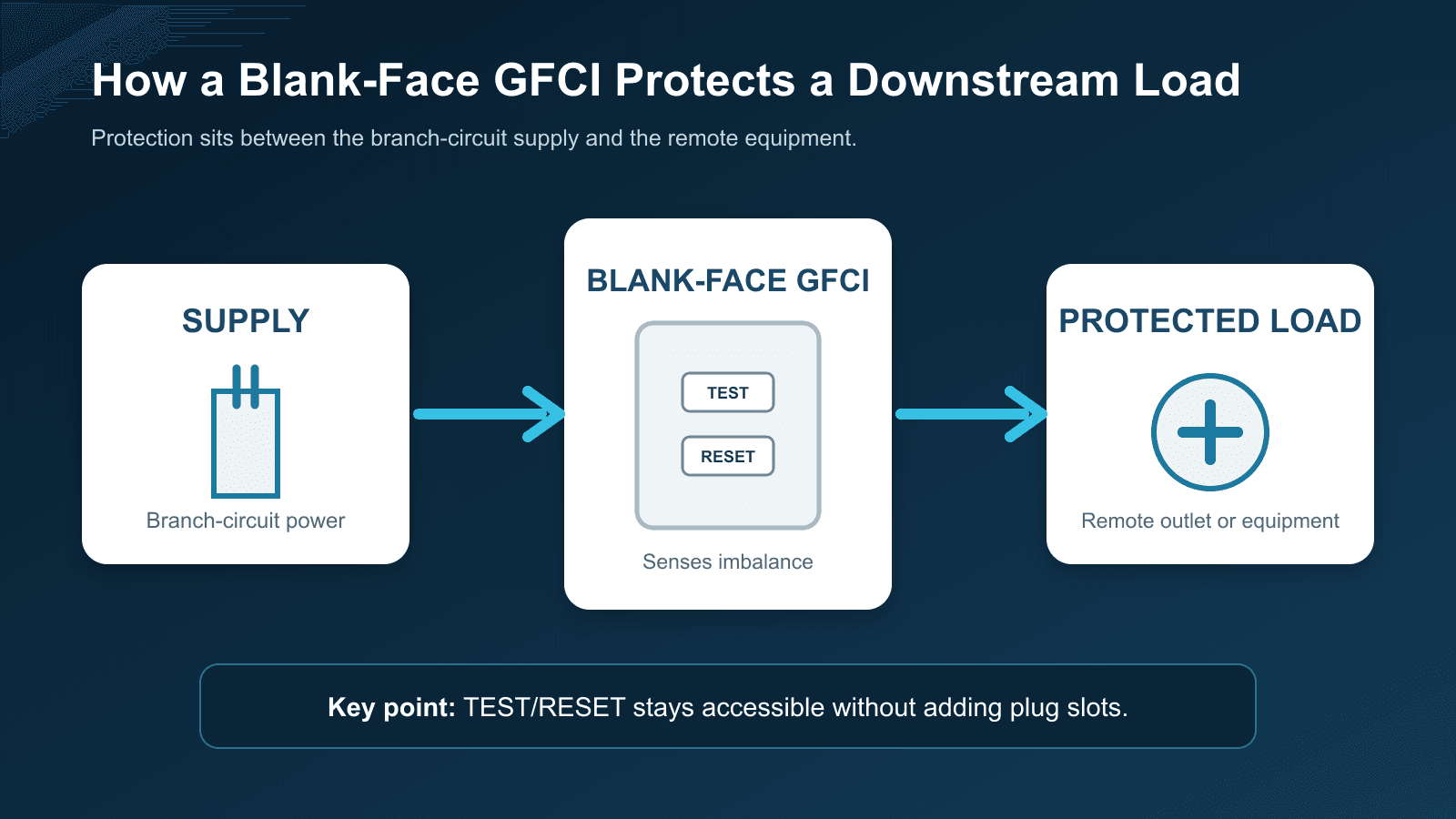 Blank-Face GFCI Downstream Protection Flow Diagram showing power flowing through a blank-face GFCI to a protected downstream load