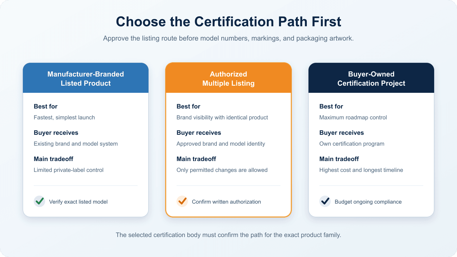 Three certification paths for private-label GFCI outlets: manufacturer-branded, multiple listing, and buyer-owned certification