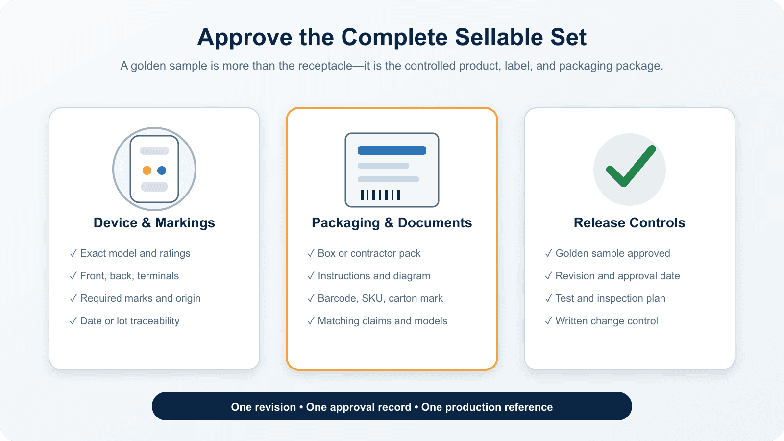 Private-label GFCI approval set covering device markings, packaging documents, and release controls