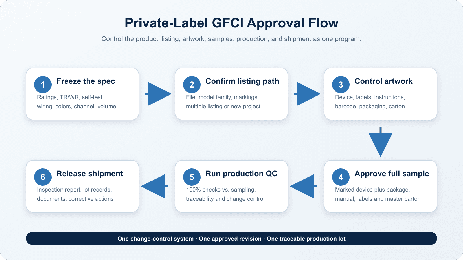 Six-step private-label GFCI approval flow from specification freeze to shipment release