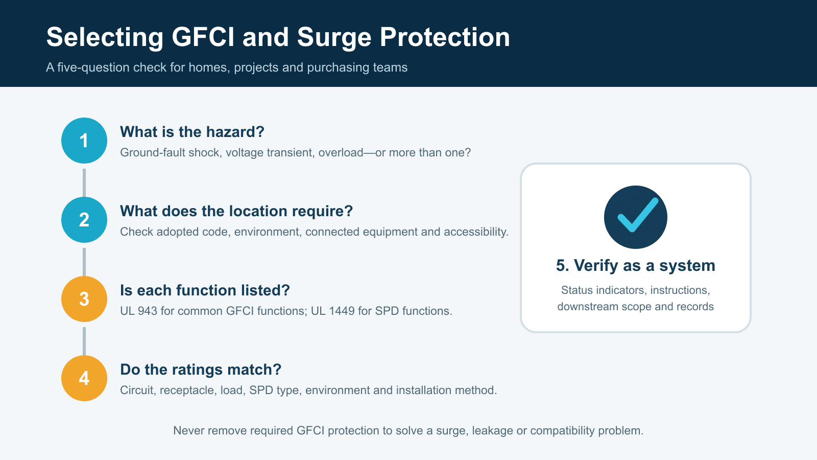 Checklist for selecting GFCI and surge protection by hazard location and listing