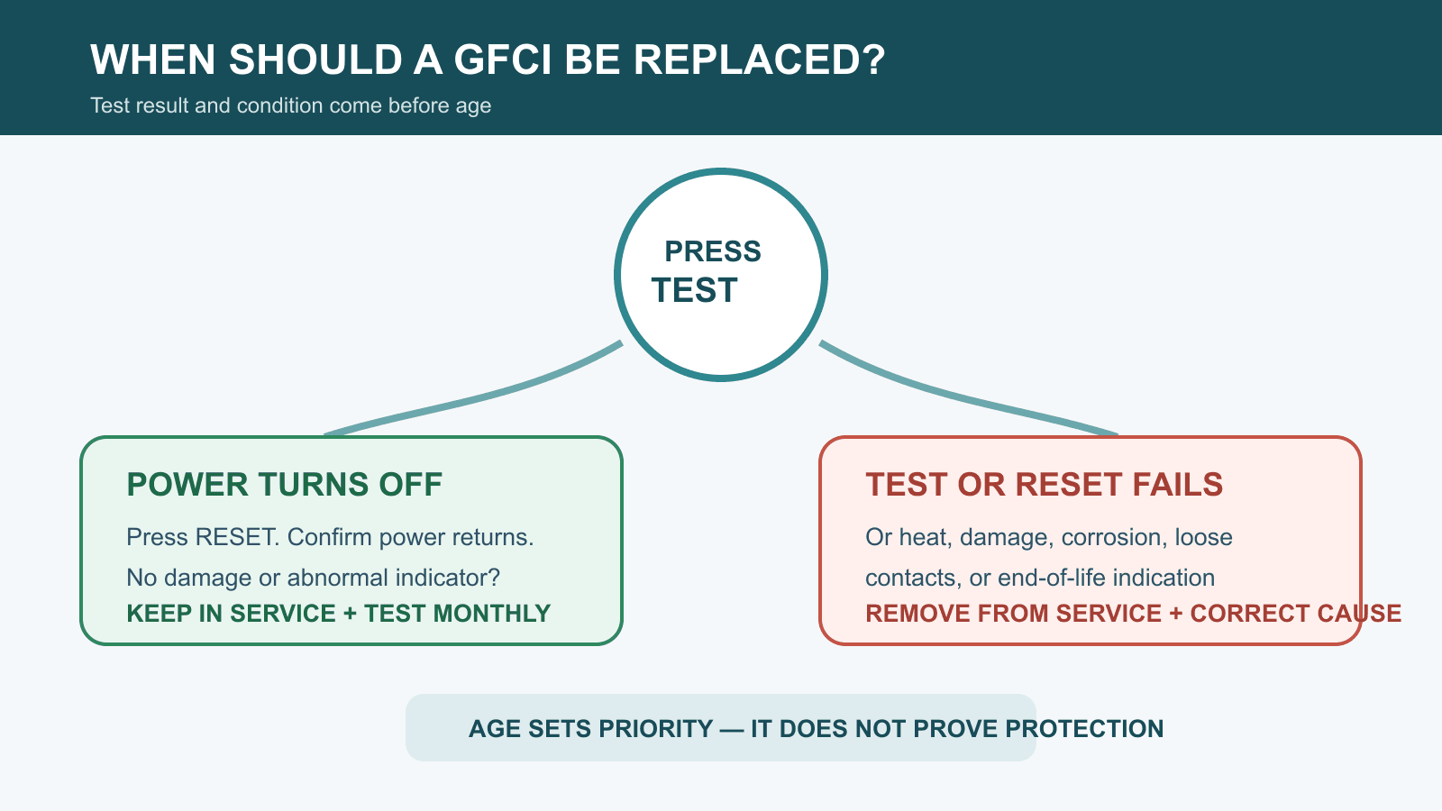 GFCI replacement decision based on test results condition and environment