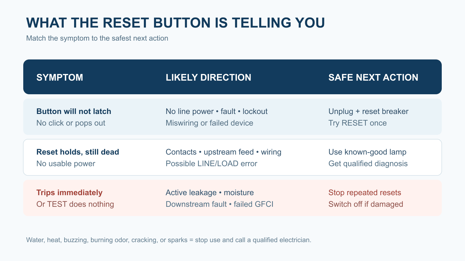 GFCI reset symptoms matched to likely causes and safe next actions