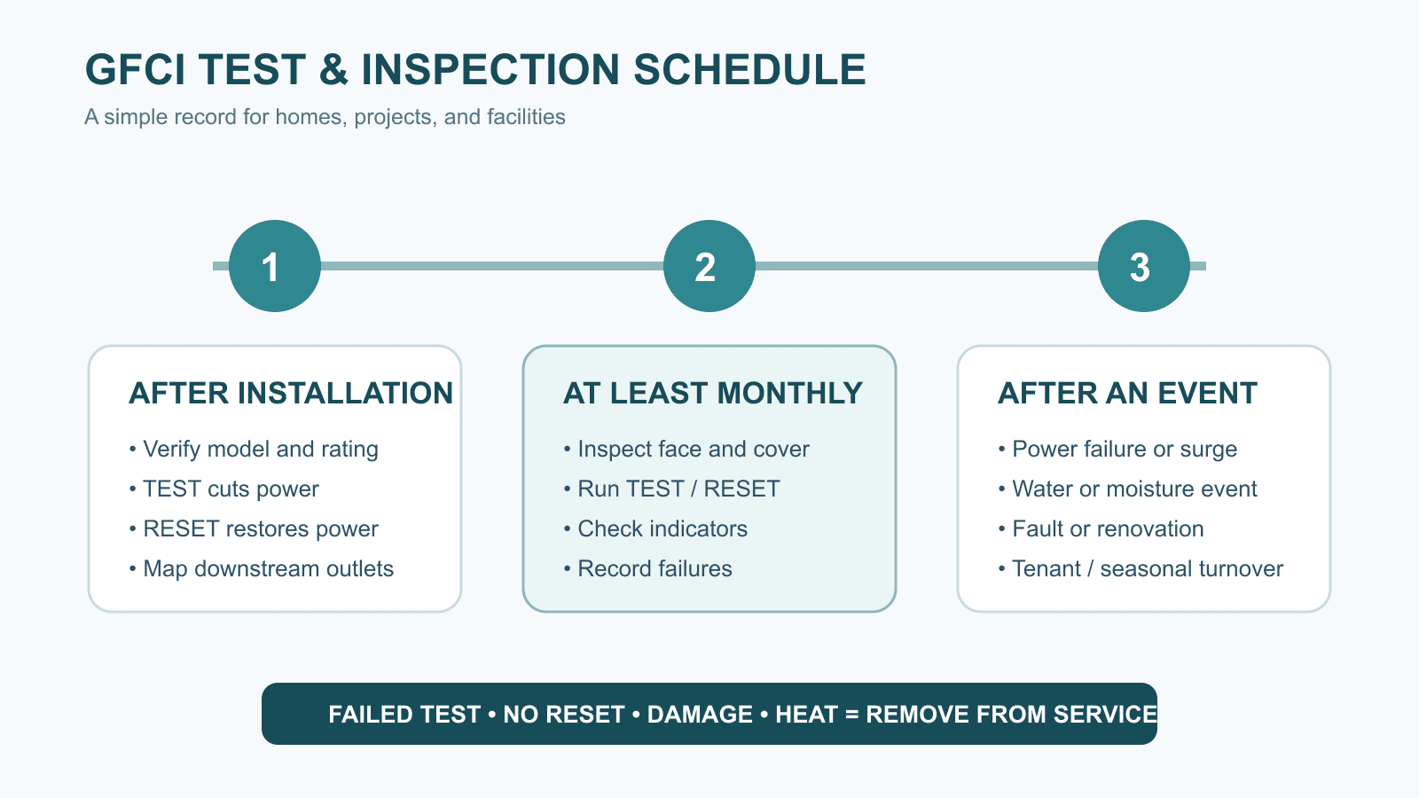 Monthly GFCI inspection and test schedule for homes and facilities