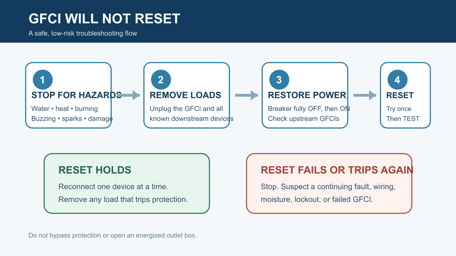Decision tree for troubleshooting a GFCI outlet that will not reset
