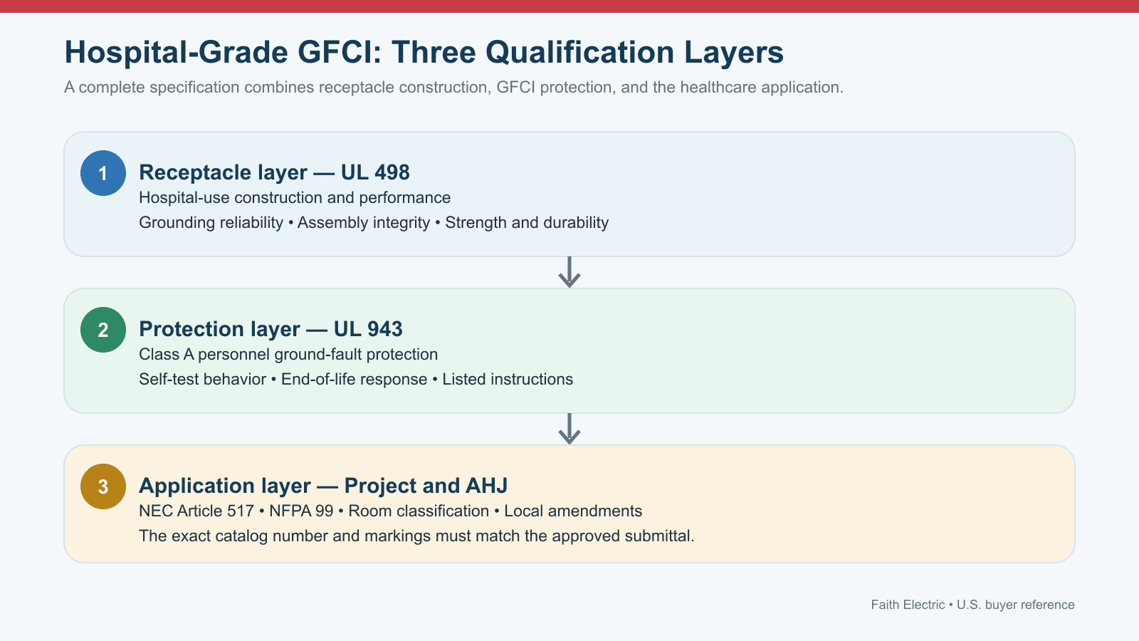 Hospital-Grade GFCI Qualification Layers Three-layer diagram showing UL 498 receptacle requirements UL 943 GFCI protection and healthcare application rules