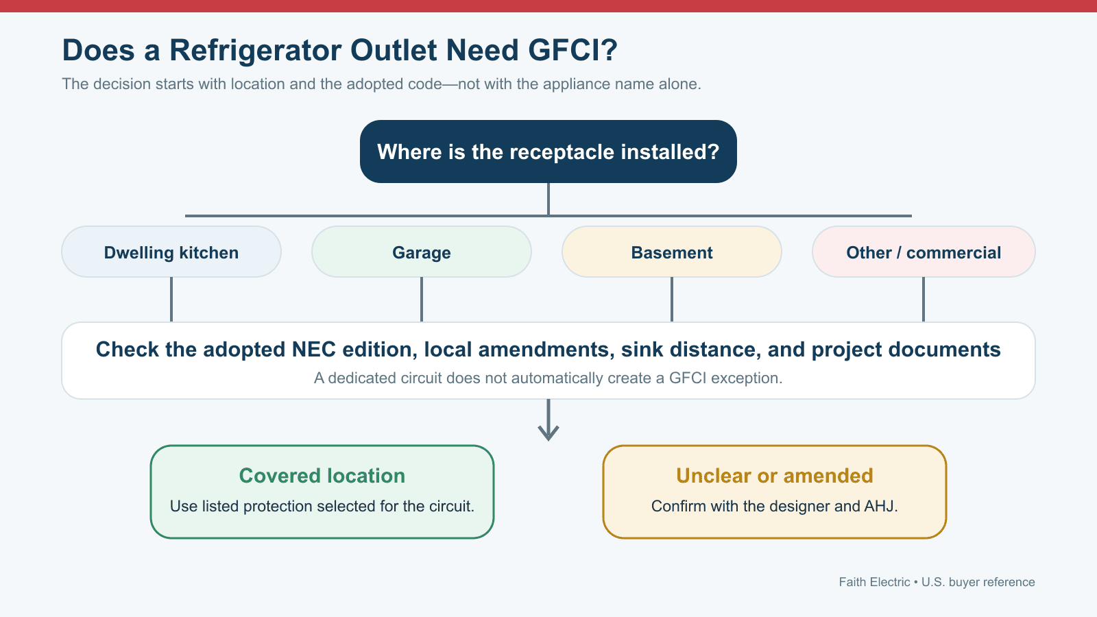 Refrigerator GFCI Location Decision Flow Decision flow for determining whether a refrigerator outlet may require GFCI protection based on location and local code