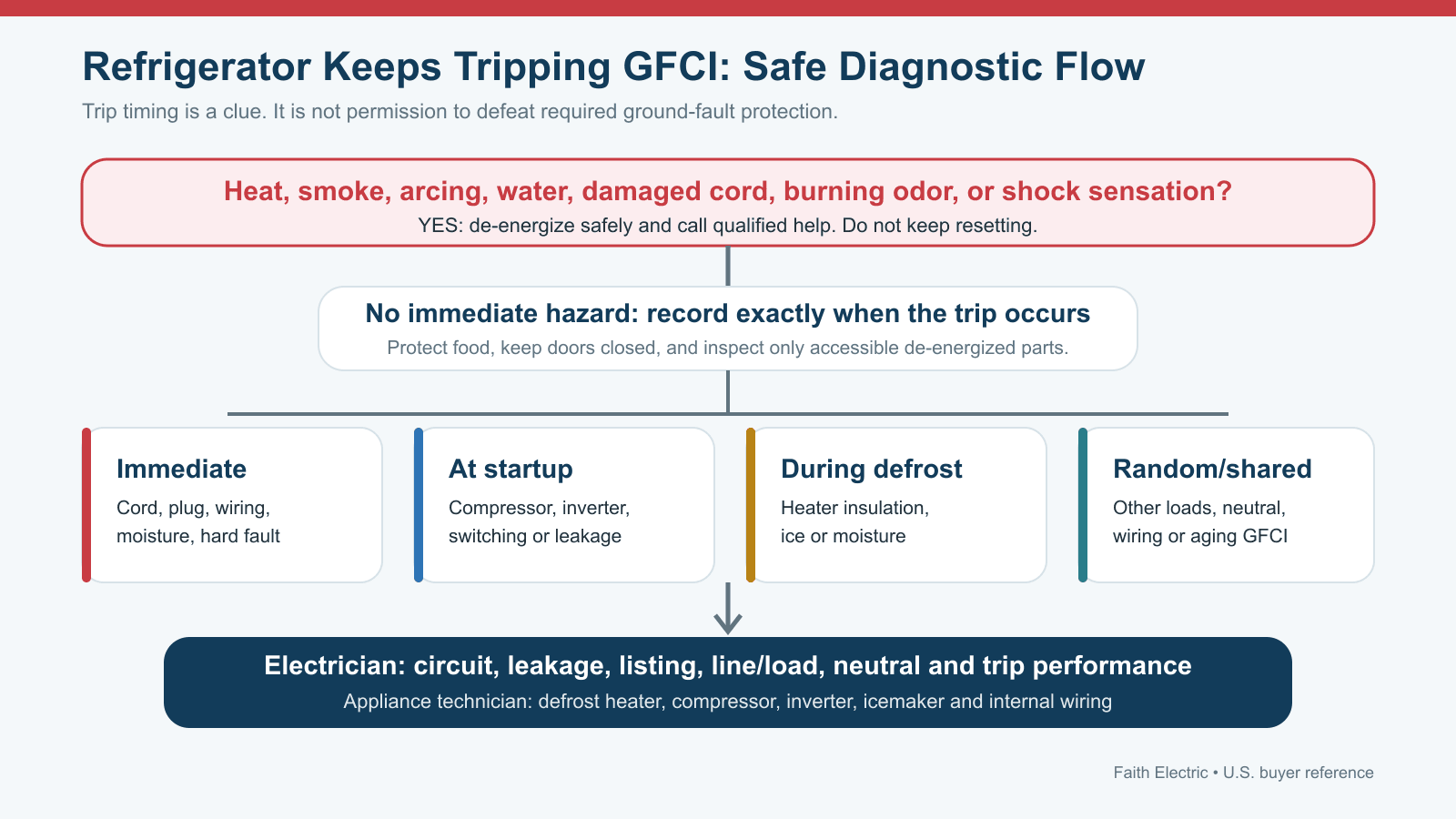 Refrigerator GFCI Trip Diagnostic Flow Refrigerator GFCI trip troubleshooting flow from immediate hazards to electrician and appliance diagnosis
